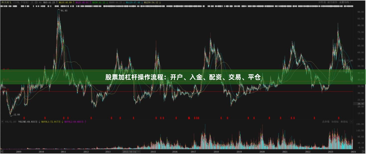 股票加杠杆操作流程：开户、入金、配资、交易、平仓